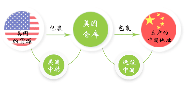 海淘经验分享：关于美国<a href='http://www.younaisi.cn/htzy/' class='hyperlinked' target='_blank'>转运公司</a>的那些事