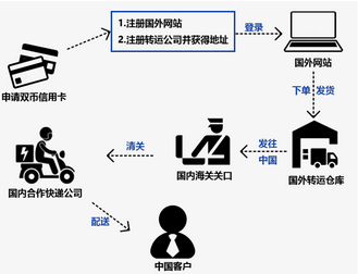海淘什么时候能收到东西？海淘转运时间长：海淘转运各环节时效