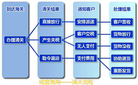 海淘关税是什么？怎么算？海淘清关时效一般要多久？