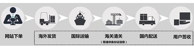 亚马逊海外购发货好慢，为什么亚马逊海外购一直不发货？